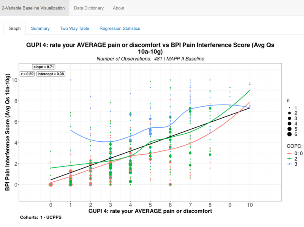GUPI 4 rate your average pain or discomfort vs BPI pain interference score line chart.