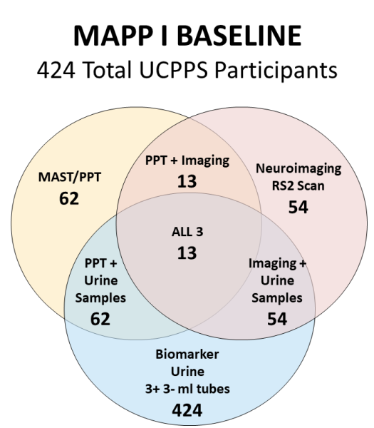 3-circle venn diagram showing MAPP I baseline participants: MAST/PPT = 62; PPT+ Imaging = 13; Neuroimaging RS2 Scan = 54; PPT+Urine = 62; Imaging+Urine = 54; Biomarker Urine 3+3- ml tubes = 424.