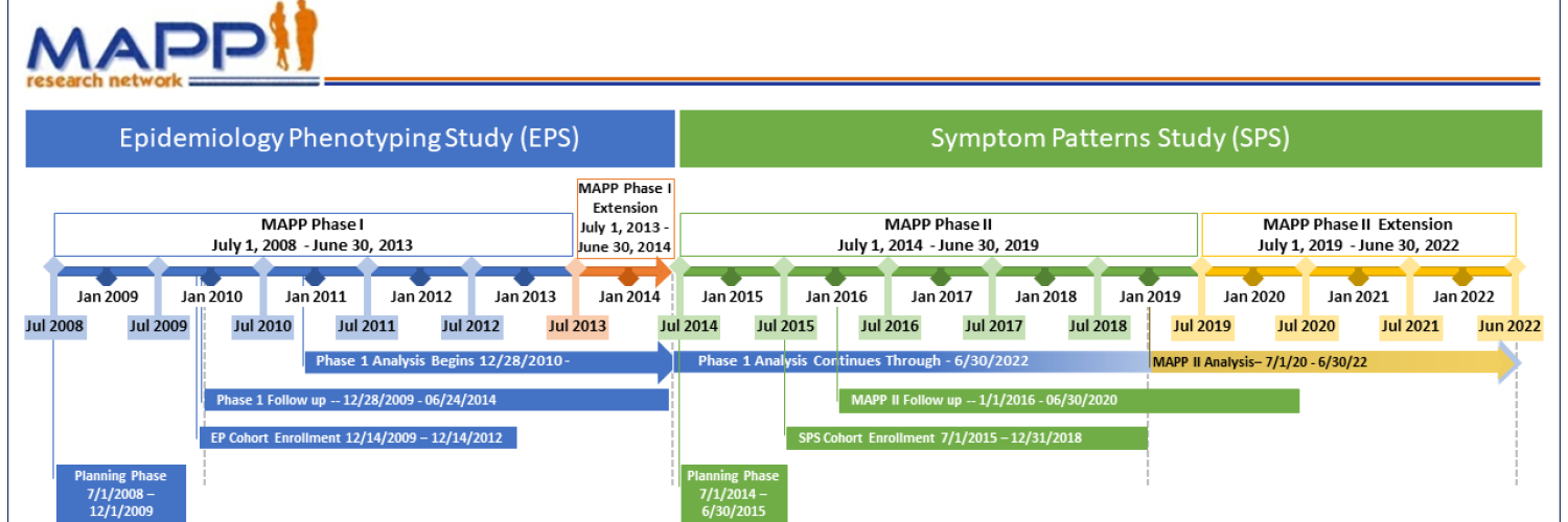 timeline for MAPP 1 and 2 starting July 2008 until June 2022