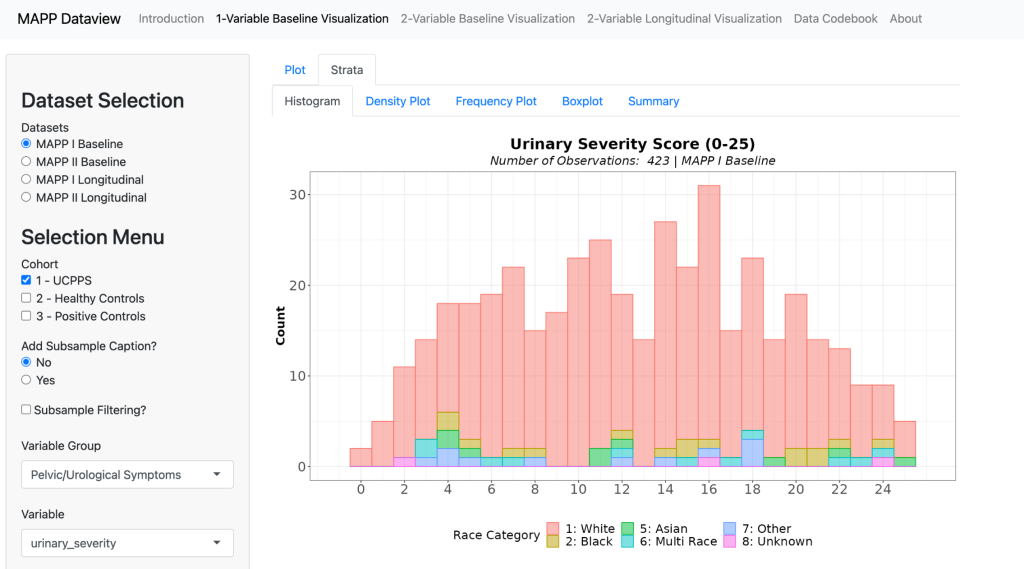Urinary severity score (0-25) chart 423 MAPP I Baseline by race