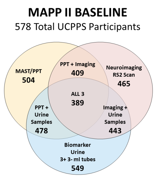 3-circle venn diagram showing MAPP II baseline participants as of July 7, 2023: MAST/PPT = 504; PPT+ Imaging = 409; Neuroimaging RS2 Scan = 465; PPT+Urine = 478; Imaging+Urine = 443; Biomarker Urine 3+3- ml tubes = 549.